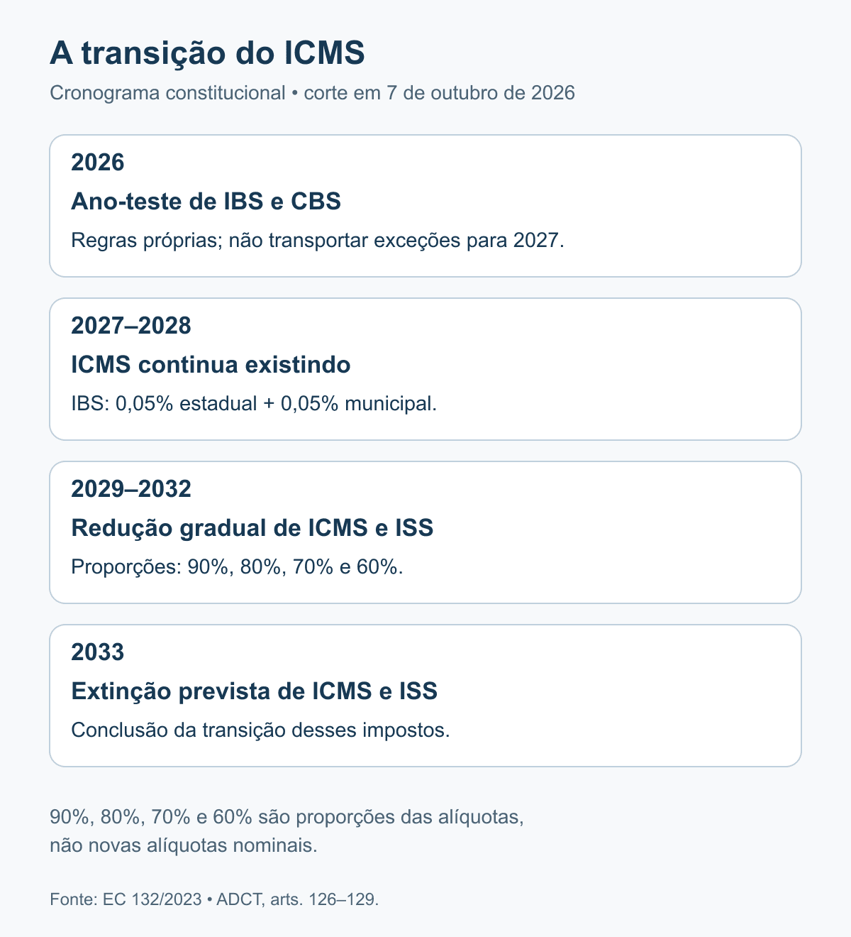 Cronograma da coexistência tributária: ICMS permanece em 2027 e 2028, redução gradual começa em 2029 e extinção está prevista para 2033.