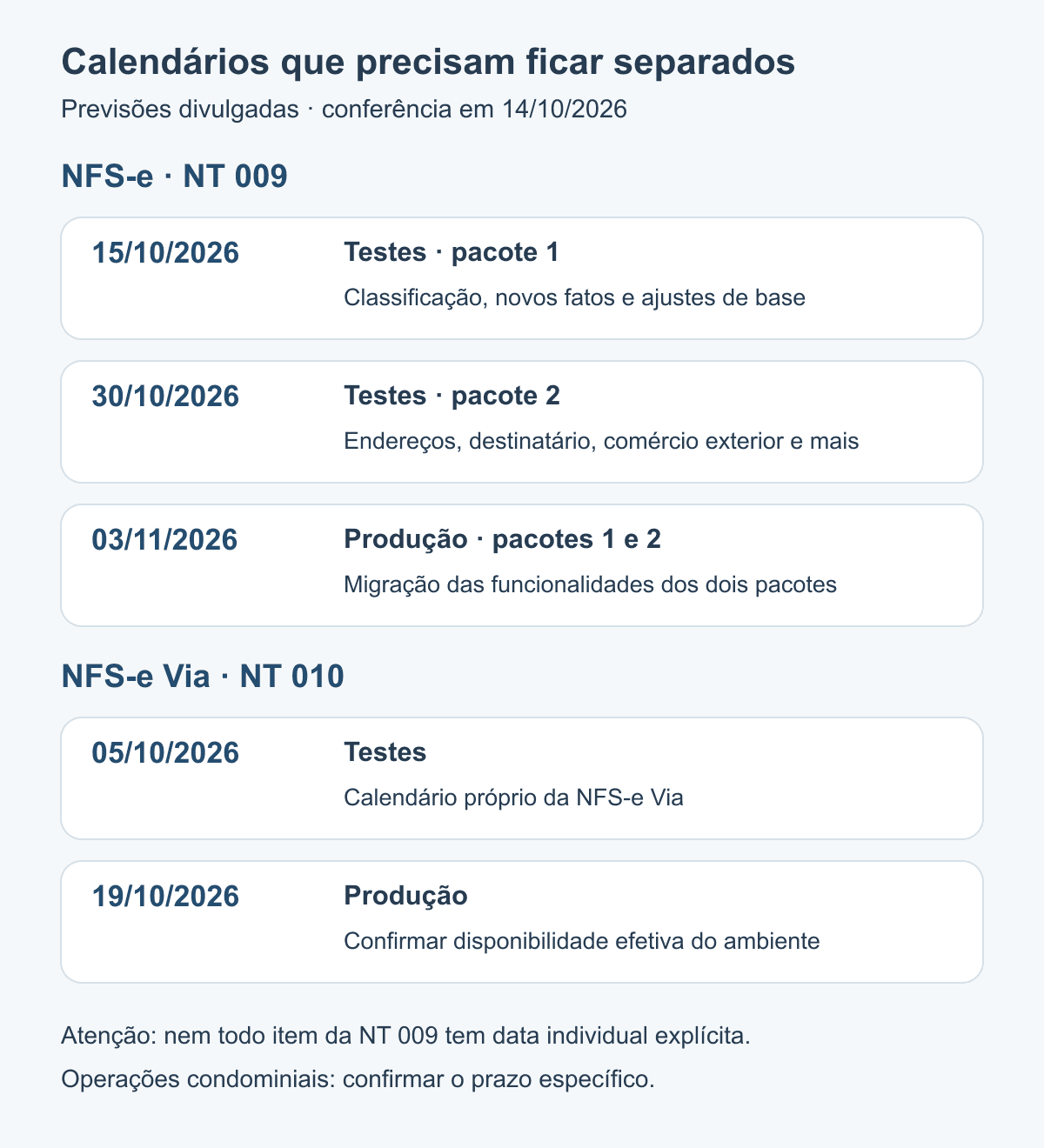 Calendários separados: NT 009 com testes em 15 e 30 de outubro e produção dos dois pacotes em 3 de novembro; NT 010 com testes em 5 de outubro e produção em 19 de outubro de 2026.