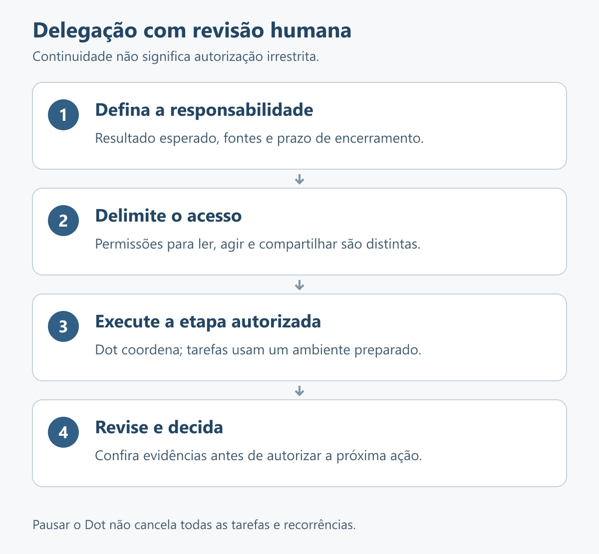 Fluxo de delegação com responsabilidade definida, fontes e permissões, execução delimitada e decisão humana.