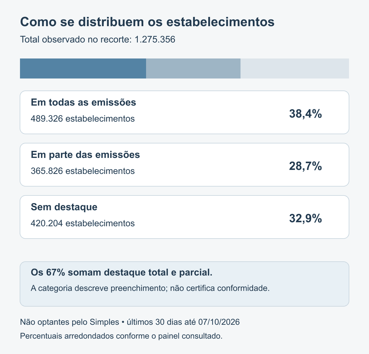 Distribuição dos estabelecimentos: 38,4% destacavam em todas as emissões, 28,7% em parte e 32,9% em nenhuma, no recorte consultado.