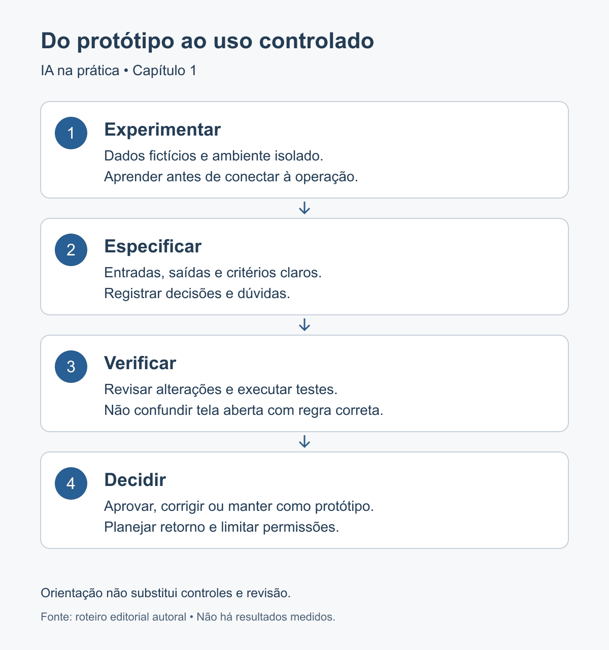 Percurso do protótipo com dados fictícios até a revisão de critérios e a decisão de uso controlado.
