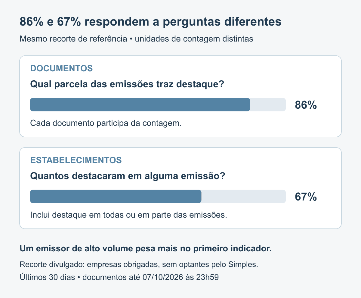 O balanço distingue aproximadamente 86% dos documentos com destaque e 67% dos estabelecimentos com destaque em alguma emissão; cada percentual tem seu próprio denominador.