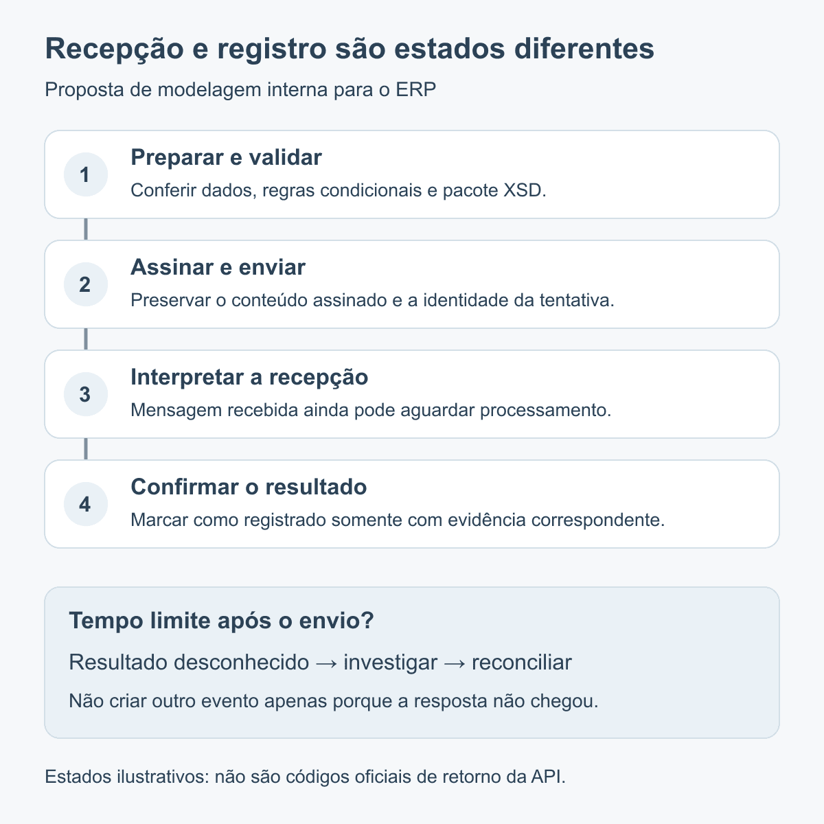 Estados propostos para o ERP: preparar, validar, assinar, enviar e acompanhar o resultado; sucesso na recepção ainda não significa registro confirmado, e falha de resposta exige reconciliação.