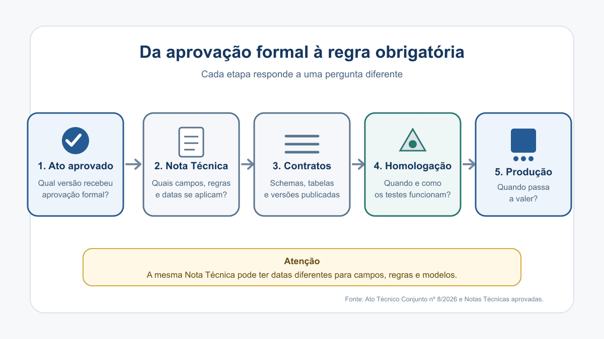 Fluxo entre aprovação formal, documentação técnica, homologação, produção e ativação das regras
