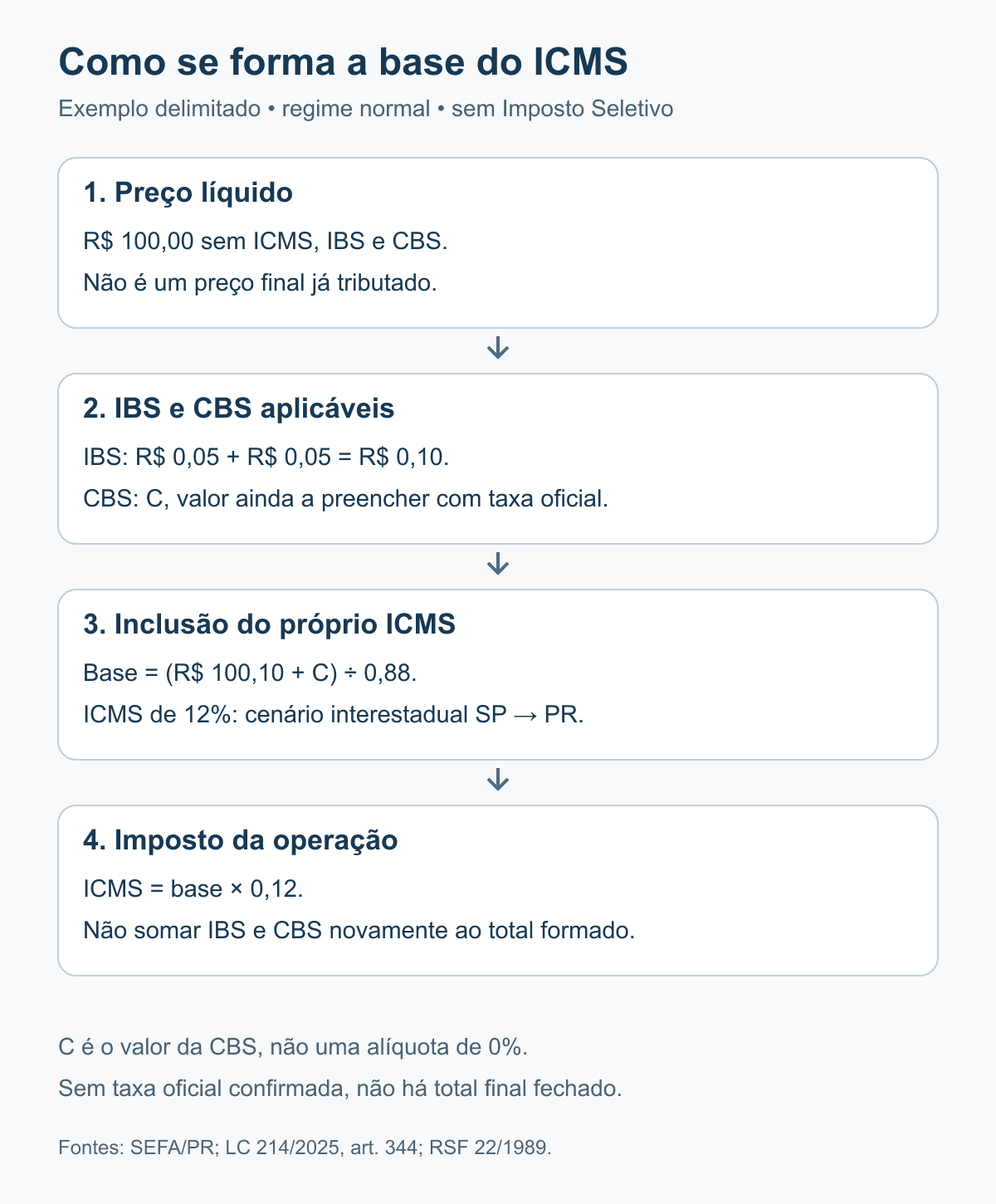 Fluxo da composição da base: preço líquido, acréscimo do IBS e da CBS aplicáveis, inclusão do próprio ICMS e cálculo do imposto.