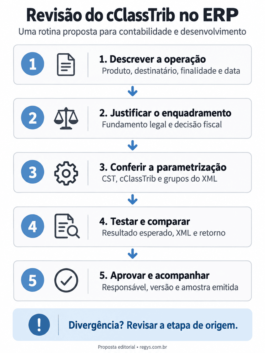 Fluxo de revisão: descrever a operação, justificar o enquadramento, conferir CST, cClassTrib e XML, testar resultados e aprovar com responsável e versão. Divergências retornam à etapa de origem.