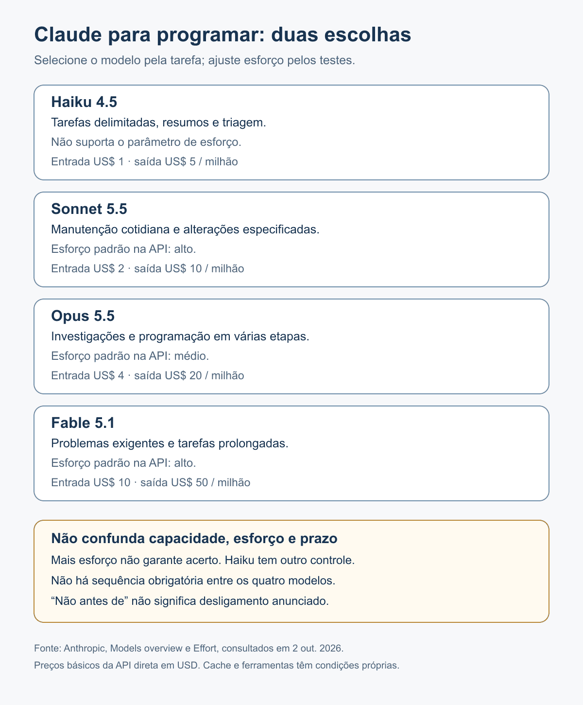 Infográfico com quatro perfis de modelos Claude, distinção entre modelo e esforço e alerta para verificar desligamentos anunciados.
