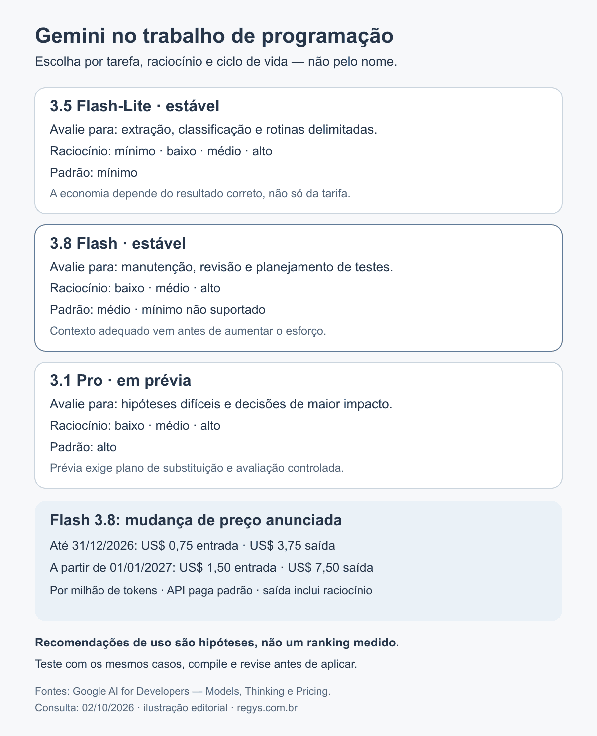 Guia de escolha entre Flash-Lite, Flash e Pro em prévia, com níveis de raciocínio e mudança de preço do Flash em janeiro de 2027