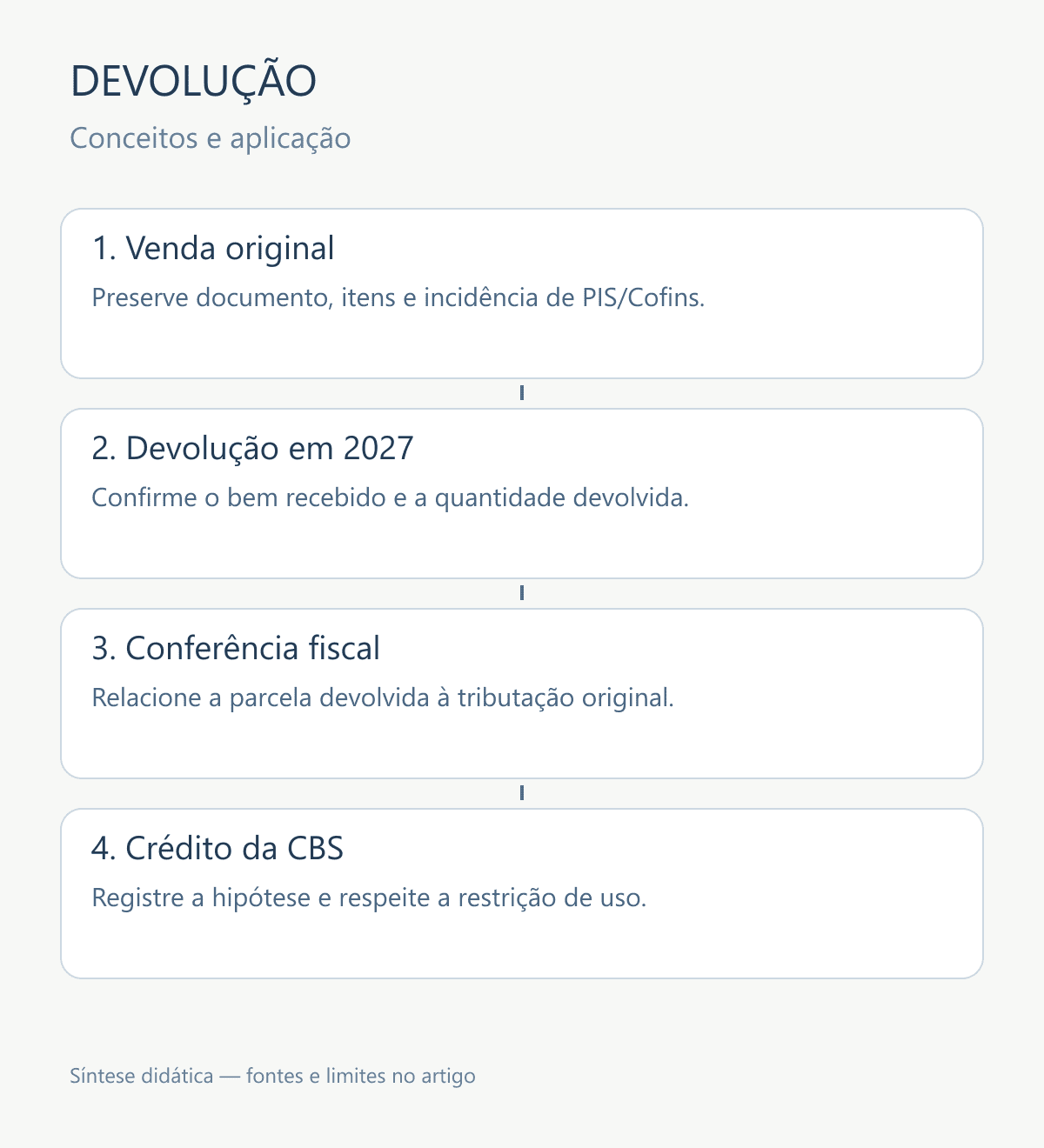 Linha de conferência entre venda de 2026, retorno em 2027, validação da incidência anterior e crédito da CBS.