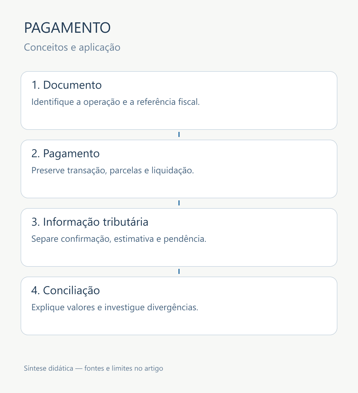 Quatro registros do fluxo: documento, pagamento, informação tributária e conciliação, com manutenção dos vínculos entre eles.