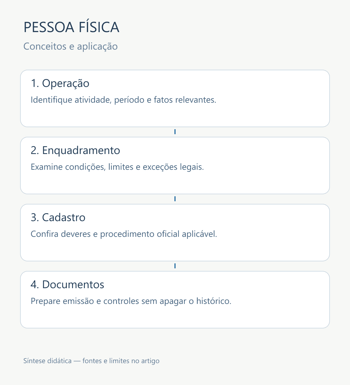 Sequência de análise: identificar a operação, verificar o enquadramento, conferir deveres cadastrais e preparar emissão e controles.