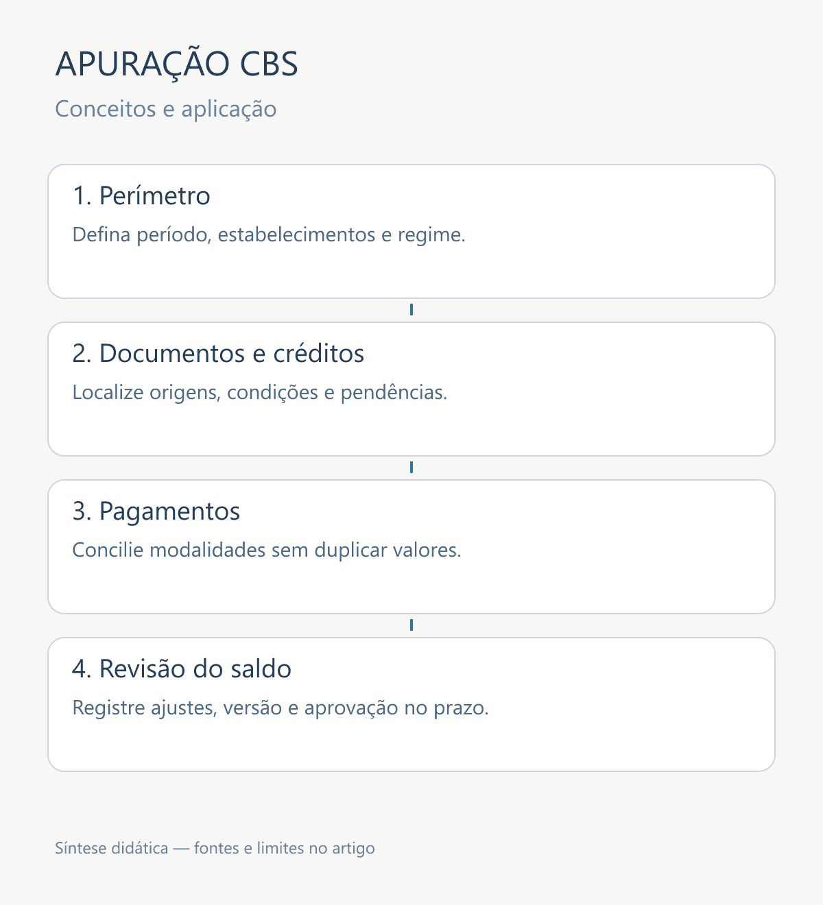 Rotina de fechamento: delimitar período e estabelecimentos, conferir documentos e créditos, reconciliar pagamentos e revisar o saldo.