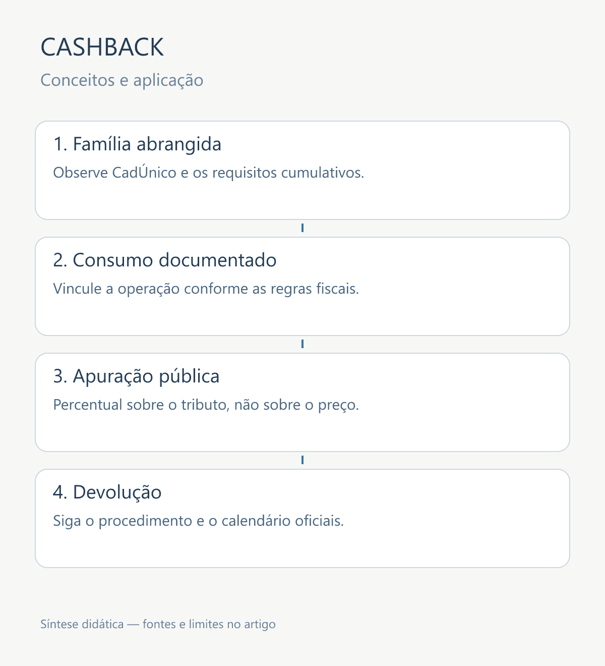 Fluxo do cashback tributário: família abrangida, consumo documentado, apuração pública e devolução conforme o procedimento oficial.