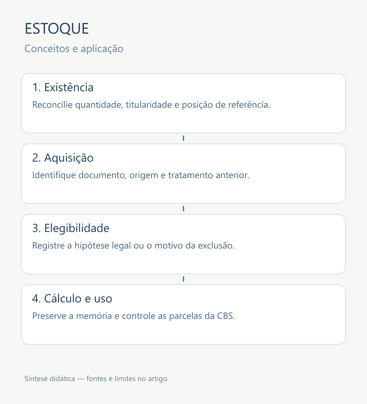Fluxo do inventário para o crédito de estoque: existência, aquisição, elegibilidade e memória de cálculo.
