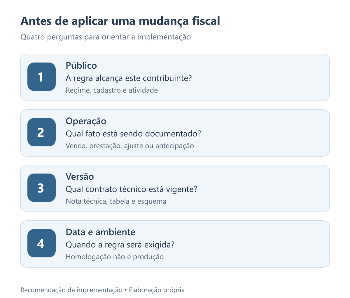 Quatro verificações antes de aplicar uma mudança fiscal: público, operação, versão e data no ambiente correto.
