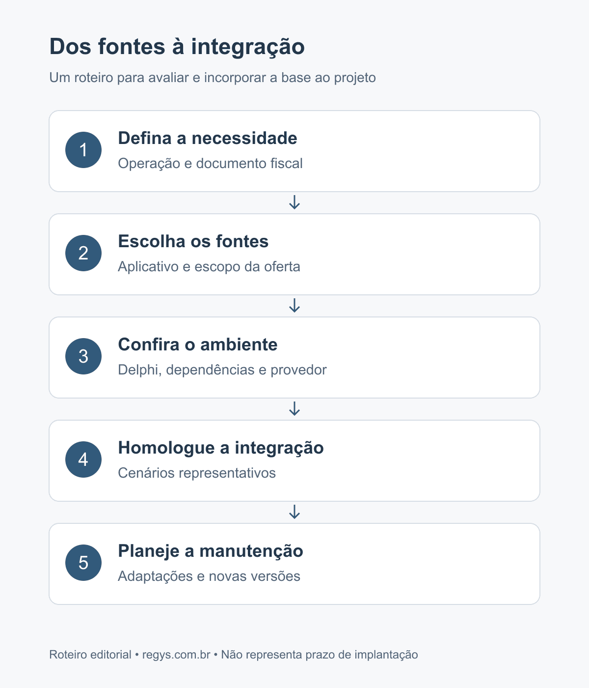 Fluxo de avaliação dos fontes: necessidade, escolha do aplicativo, conferência do ambiente, homologação e manutenção.