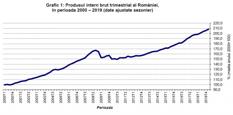 PIB-ul pe primul trimestru cu doar 0,5% sub prognoza guvernului