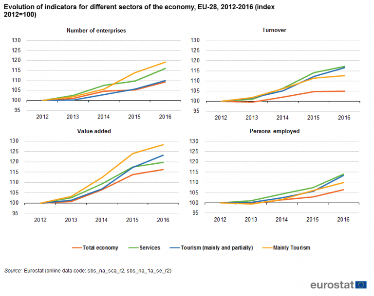 Creștere accelerată pentru industria turismului din UE