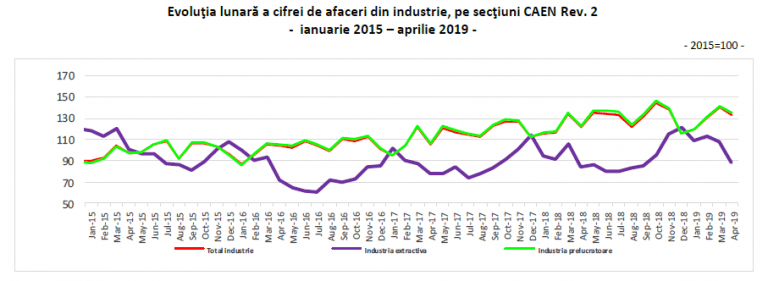 Creștere de 7,4% în industrie
