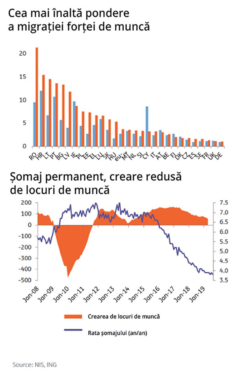 Creșterea salariilor în România continuă să fie puternică