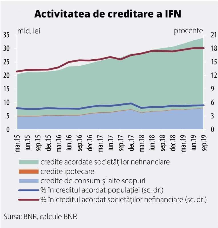 Creștere a interdependenței dintre bănci și IFN-uri Creștere a interdependenței dintre bănci și IFN-uri