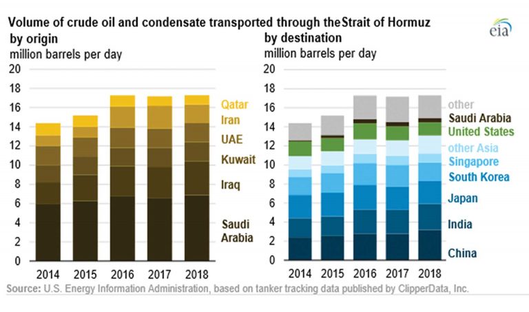 Ce înseamnă atacul aerian american pentru petrol și piețele globale