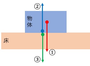 質問 中学 理科 2つの物体における 力のつり合い と 作用 反作用 の違いが分かりません どのように区別するのですか オンライン無料塾 ターンナップ 質問 中学 理科 2つの物体における 力のつり合い と 作用 反作用 の違いが分かりません どのように区別するのですか オンライン無料塾 ターンナップ