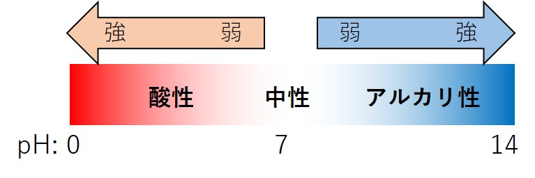 質問 中学 理科 Phについてなのですが 中性を表すのは7だけですか オンライン無料塾 ターンナップ