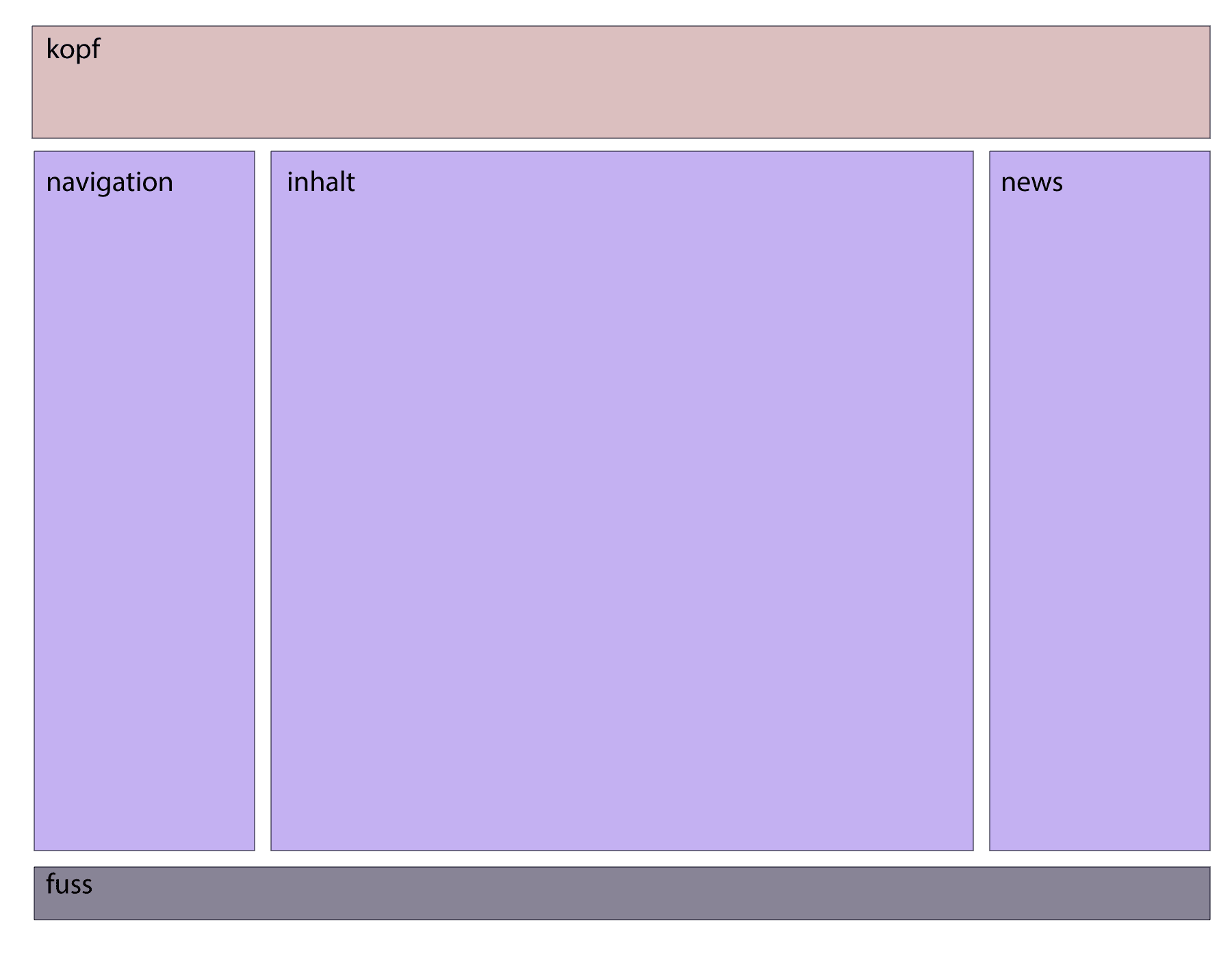 Layout mit dem Boxmodell