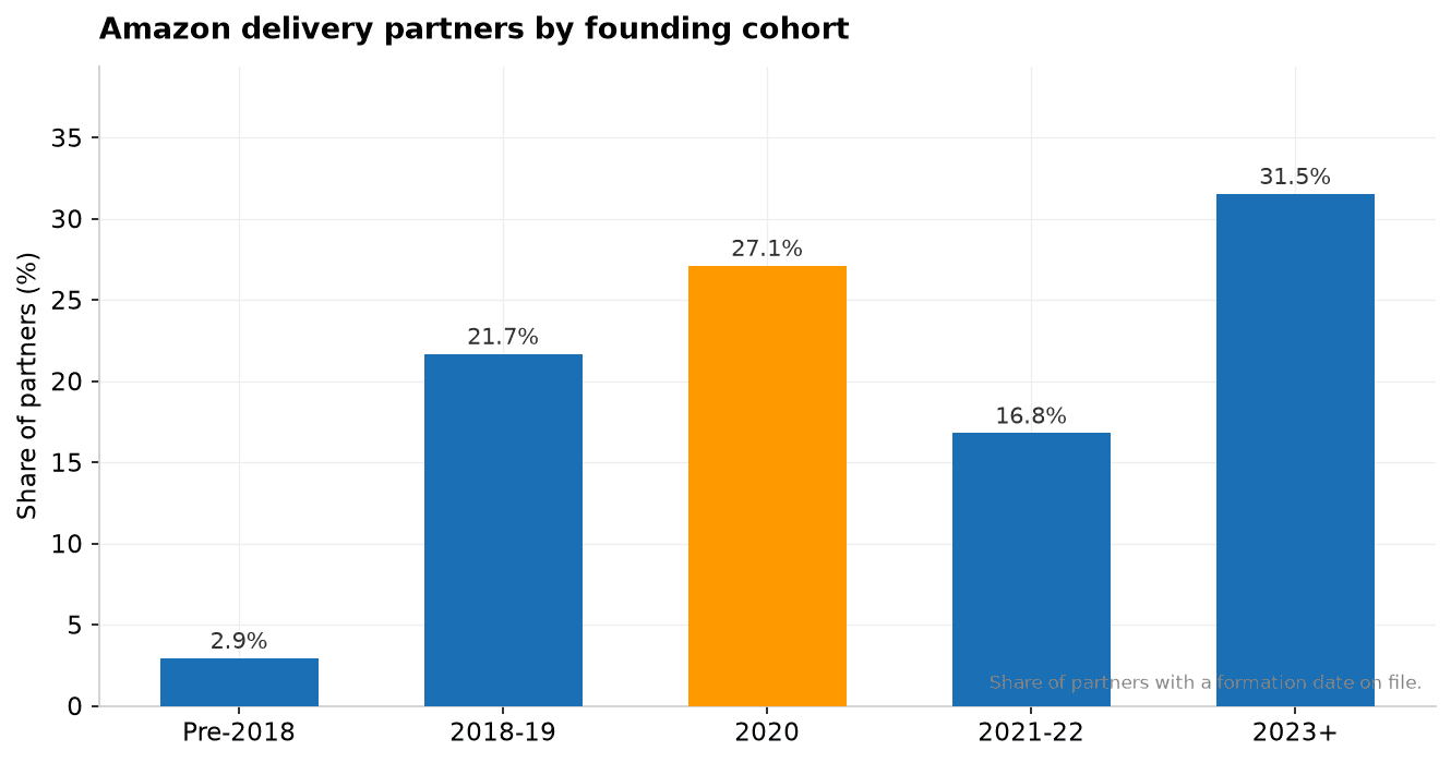 Amazon delivery partners by founding cohort