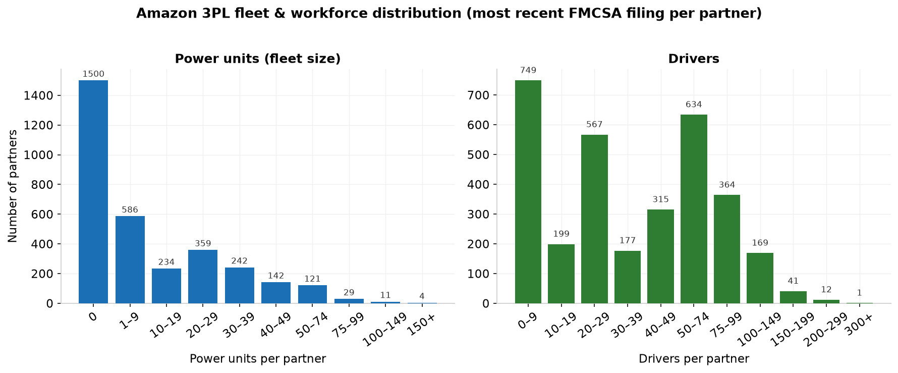 Distribution of power units and drivers across Amazon delivery partners