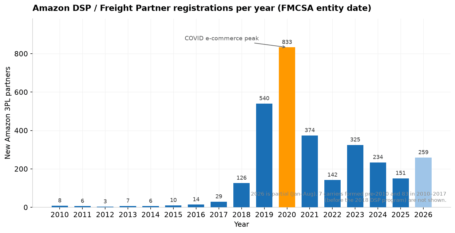 Amazon delivery partner registrations per year, 2018 to 2026