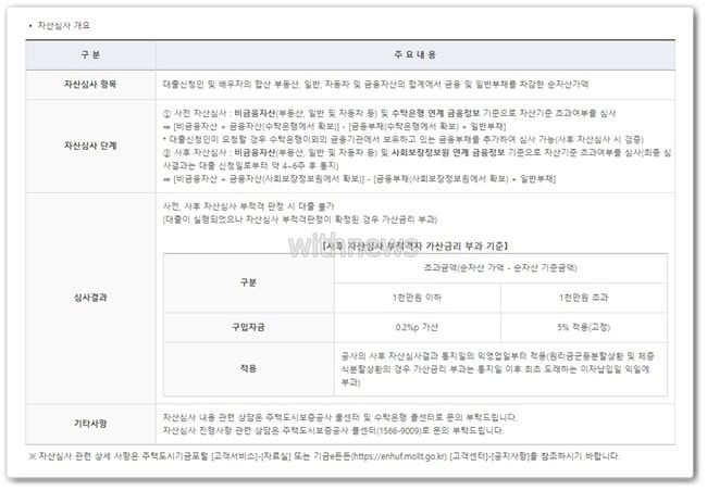 손익공유형모기지