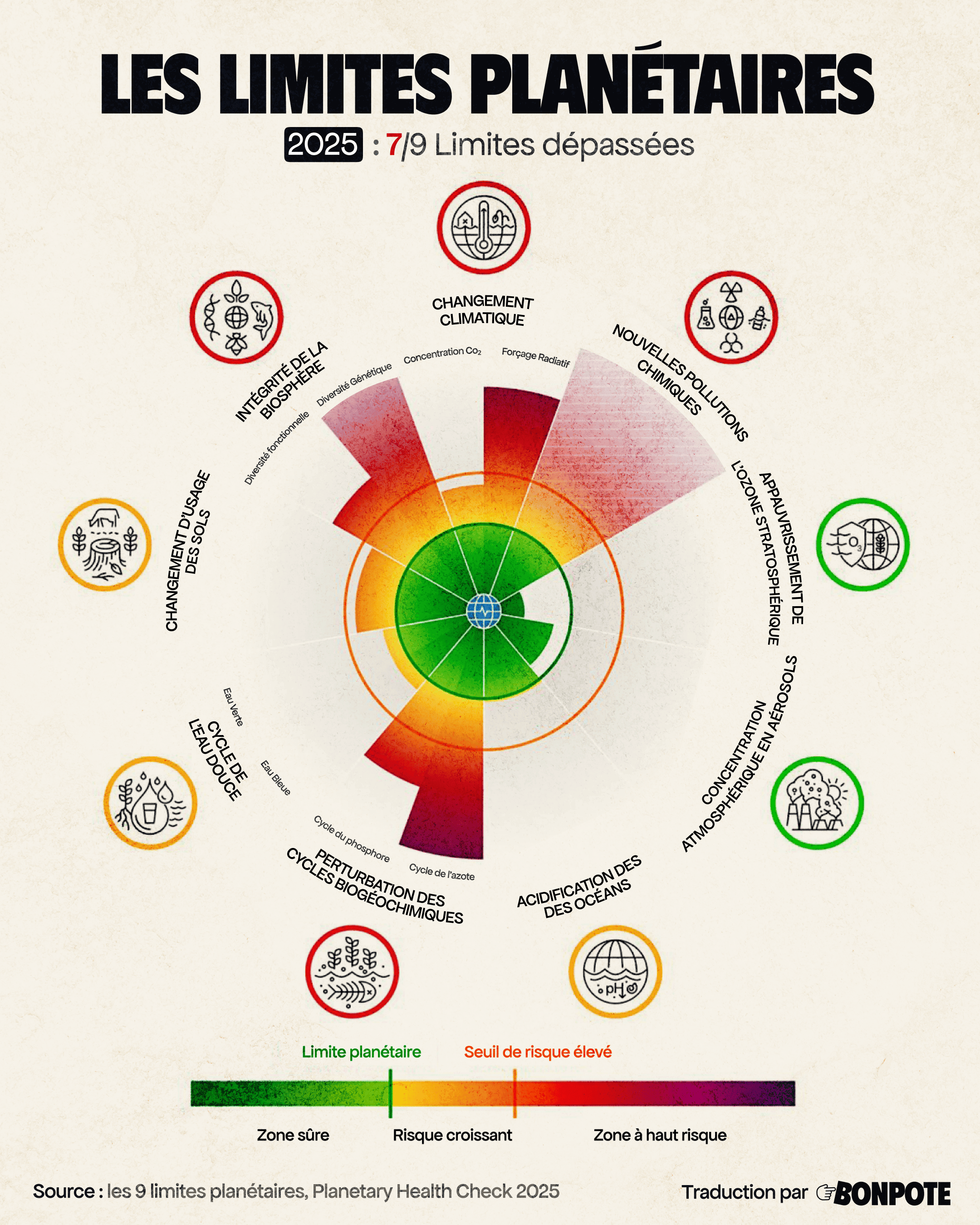 7ème limite planétaire&nbsp;: Acidification des océans