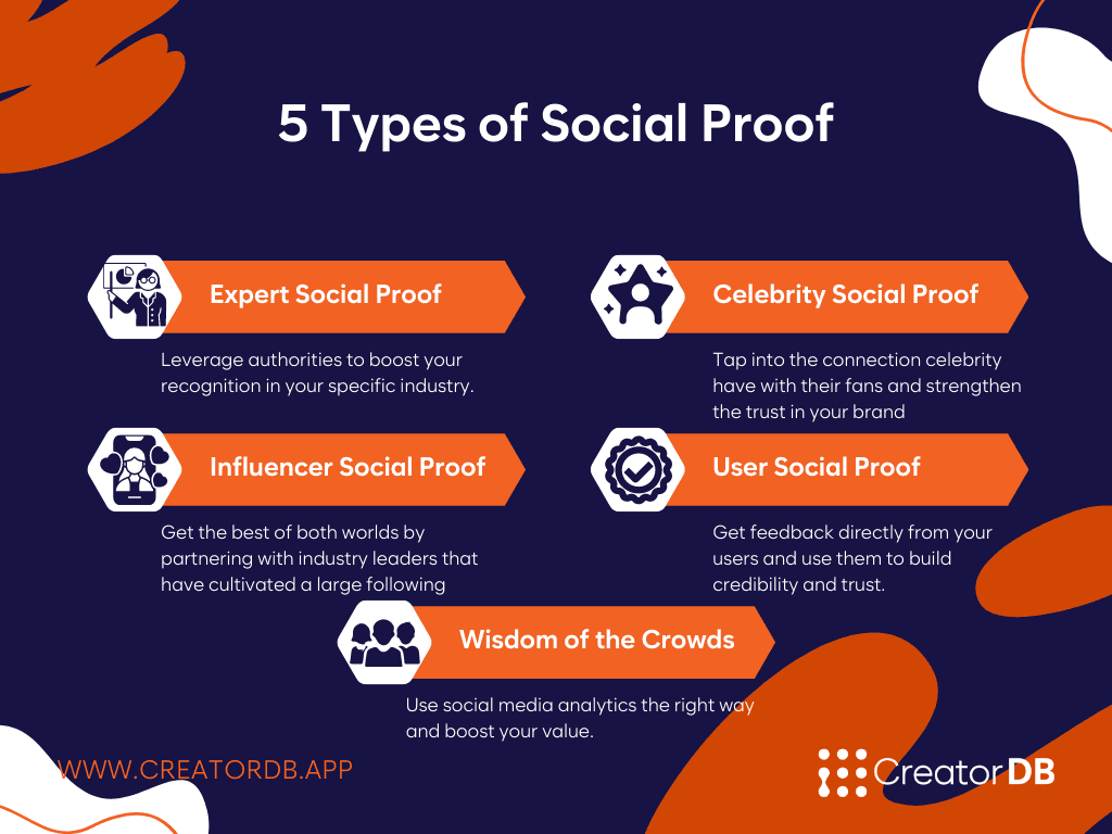 Infographic summarizing the content under the header What are the Types of Social Proof?