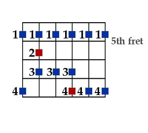 Escala del blues - Do mayor o la menor