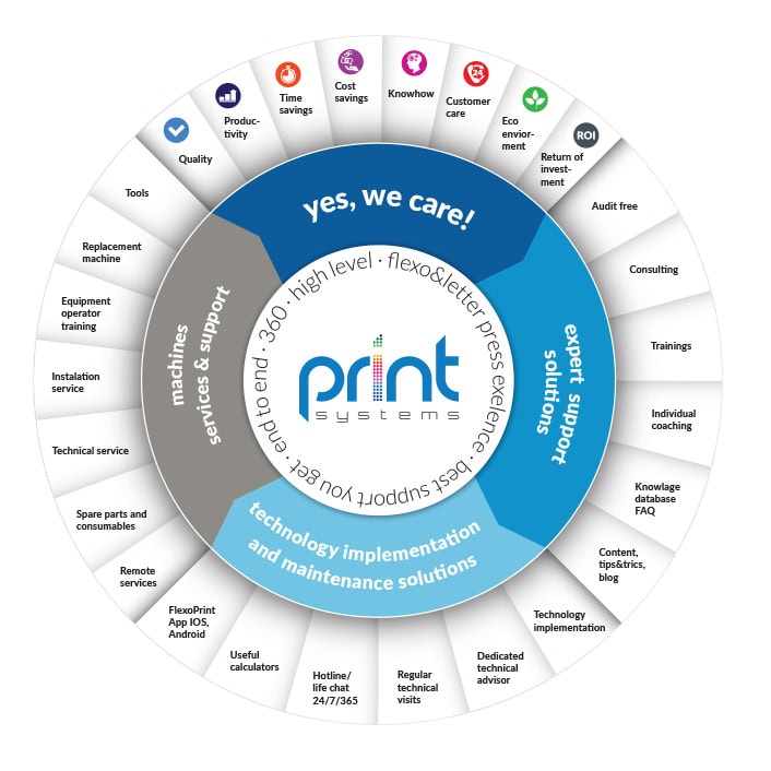 Implementation of flexo technology