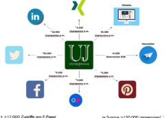 Foto: UMWELT JOURNAL Reichweiten online & Social Media 2021