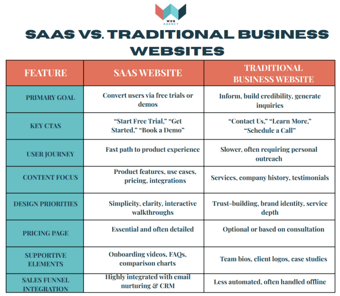 SaaS vs Traditional Business Website