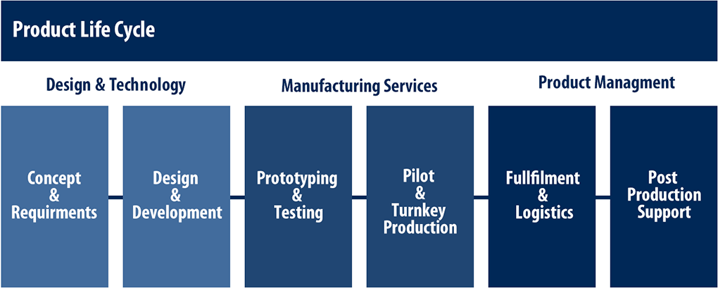 product life cycle scheme