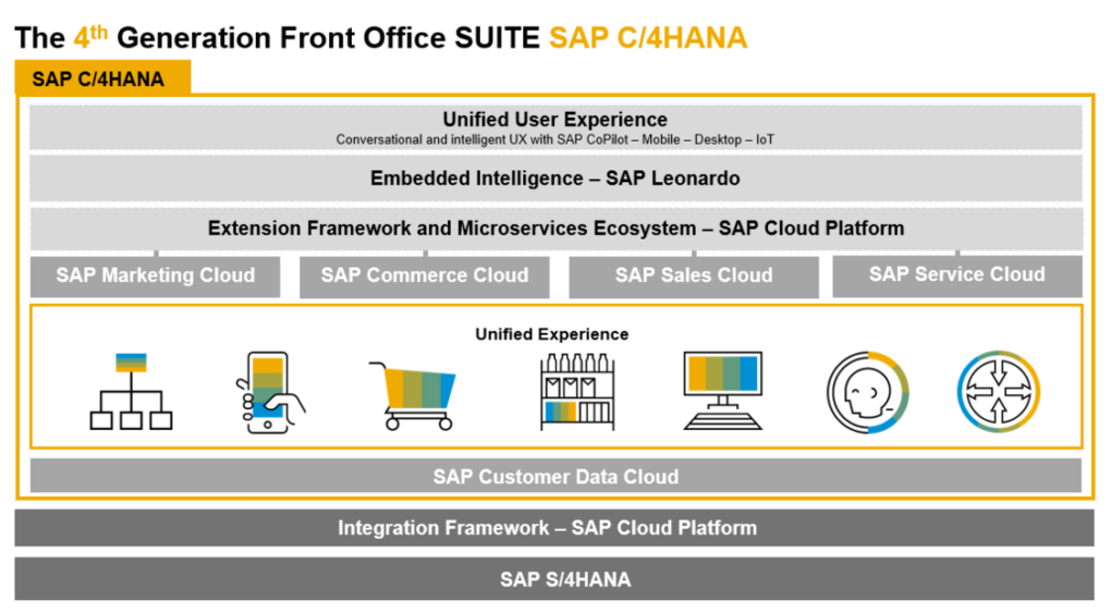 SAP C/4HANA