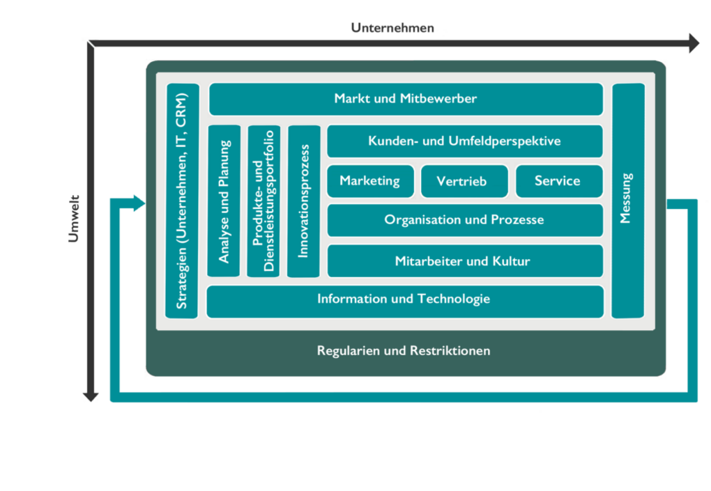 CRM Framework