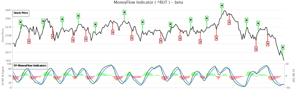 Russell 2000, The Russell 2000 Enters a Bear Market
