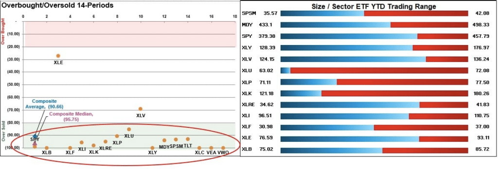 Overbought/Oversold 14-Periods. Size/Sector ETF YTD Trading Range.