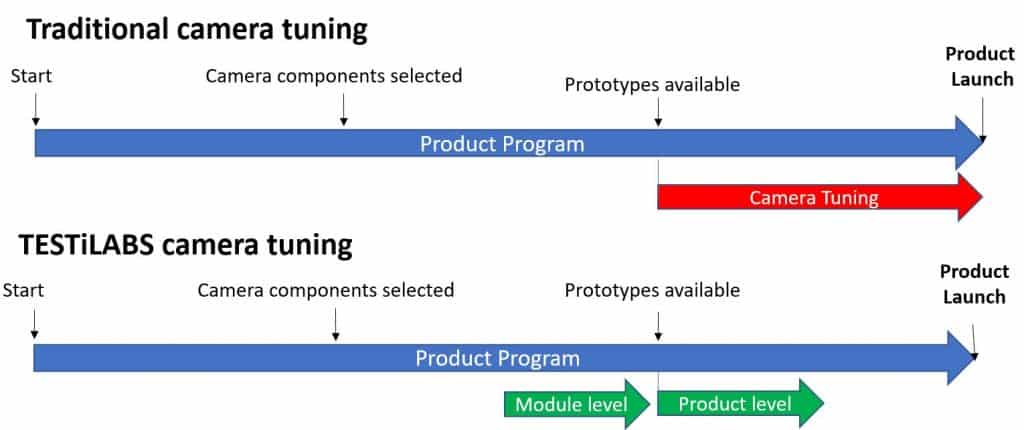 TESTiLABS Camera Tuning