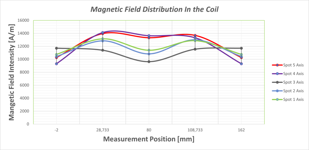 induction nanoparticle heating with ultraflex-n5 system