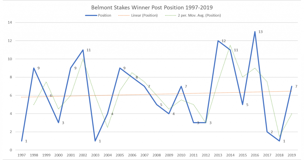 Belmont Stakes Winner Post Position 1997-2019