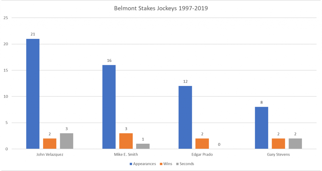 Belmont Stakes Top Jockeys 1997-2019 - Appearances, Wins and Seconds