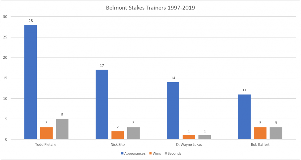 Belmont Stakes Top Trainers 1997-2018- Appearances, Wins and Seconds