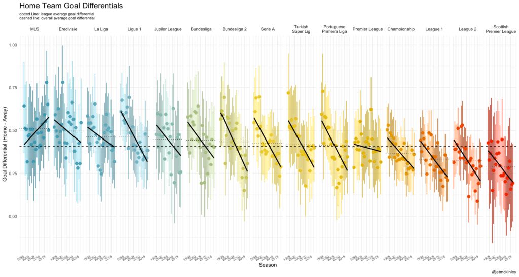 MLS vs European Soccer Home Team Goal Differentials